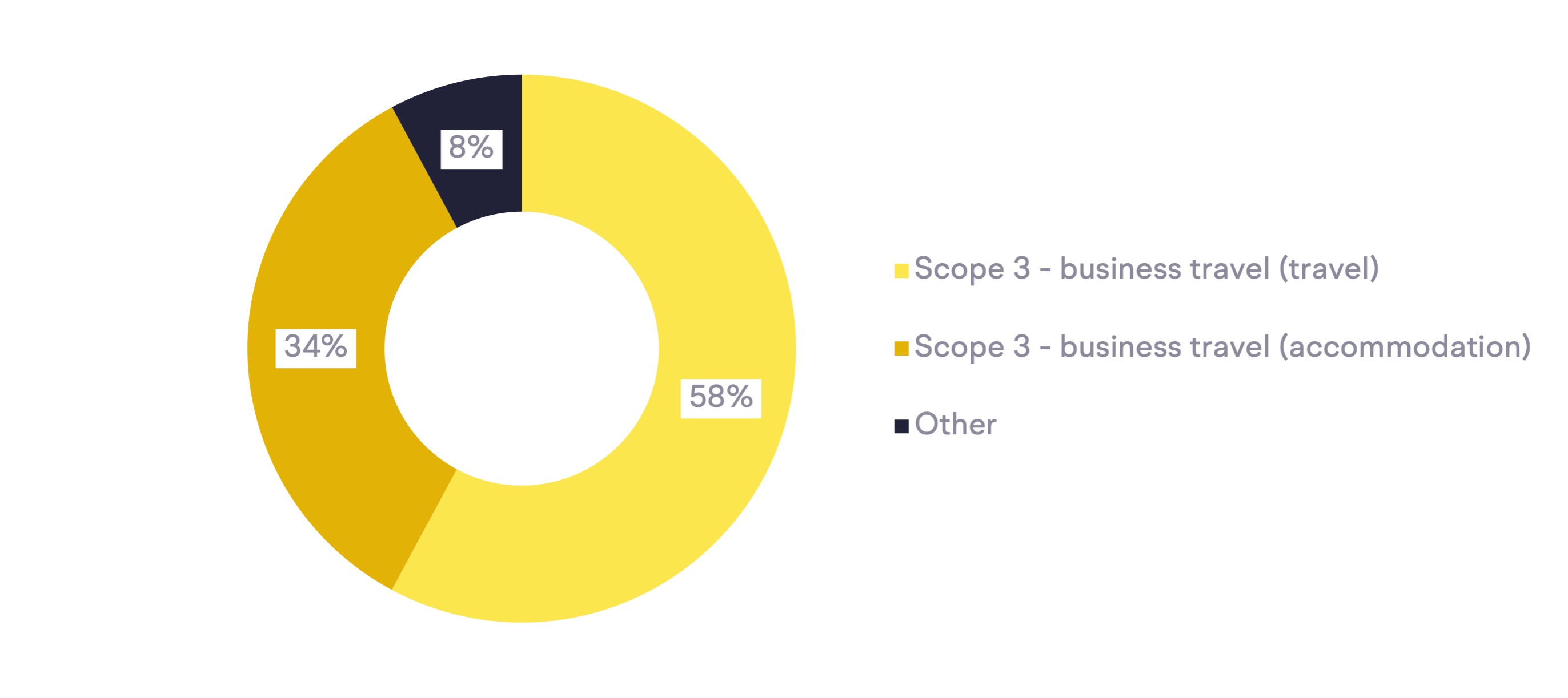 Carbon footprint of an average Business Consulting and Services company pie chart