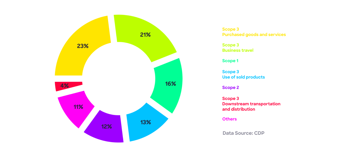 Emissions breakdown  for an average company