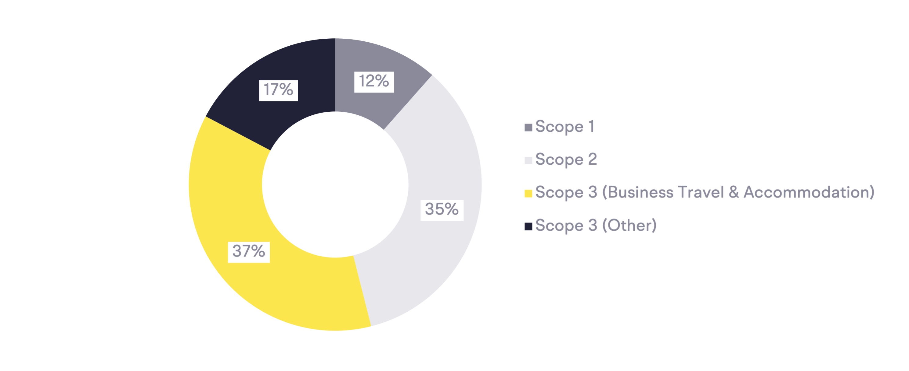 Carbon footprint of an average design services company pie chart