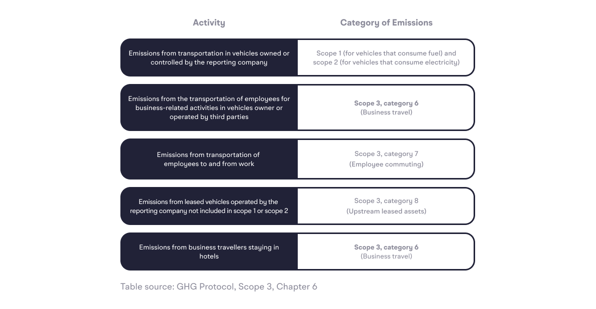 Scope 3.6 GHG Protocol