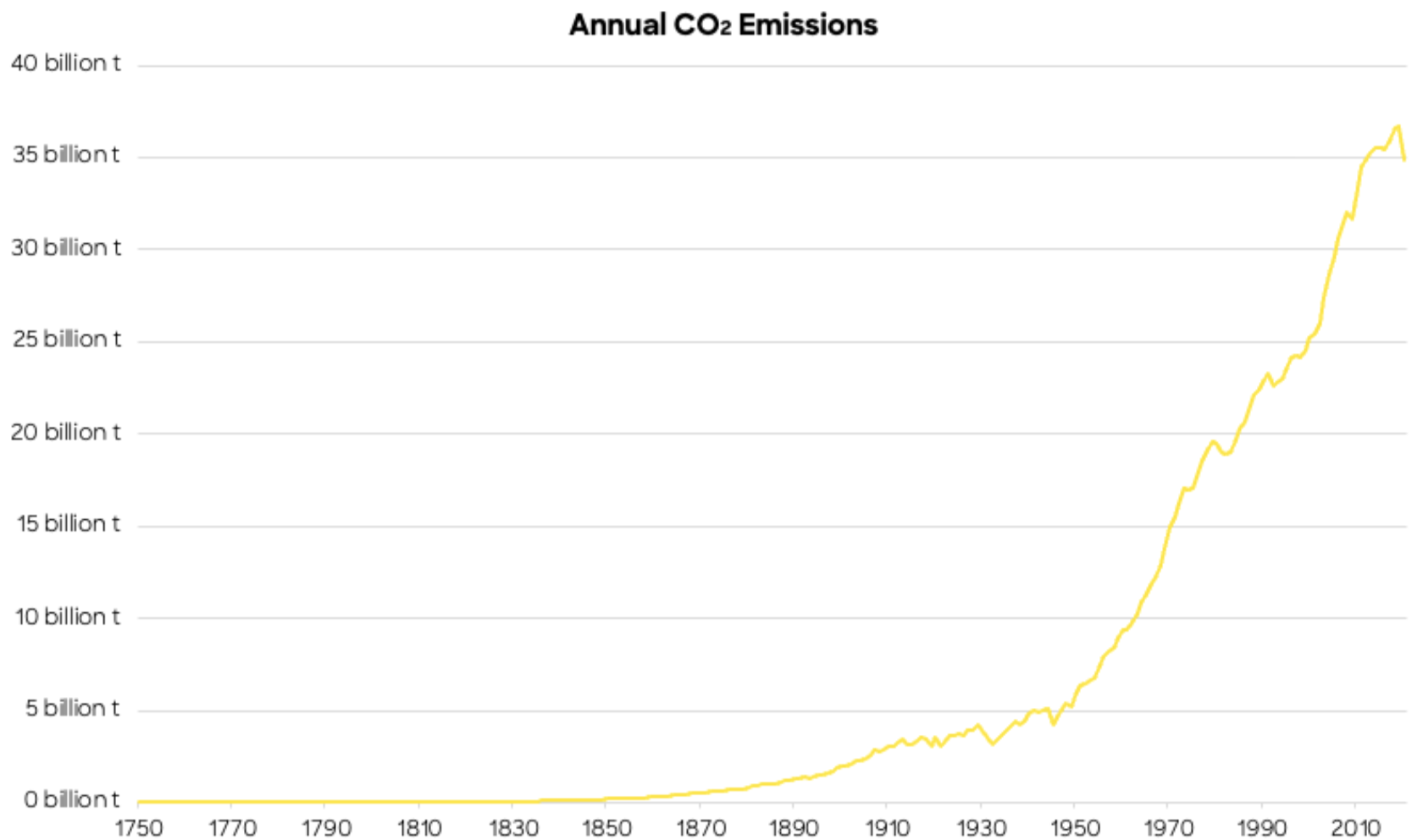 Global CO2 emissions: Carbon dioxide emissions from the burning of fossil fuels for energy and cement production. Land use change is not included.