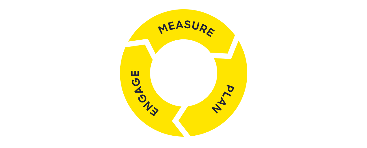 Measure, engage, plan is an iterative cycle