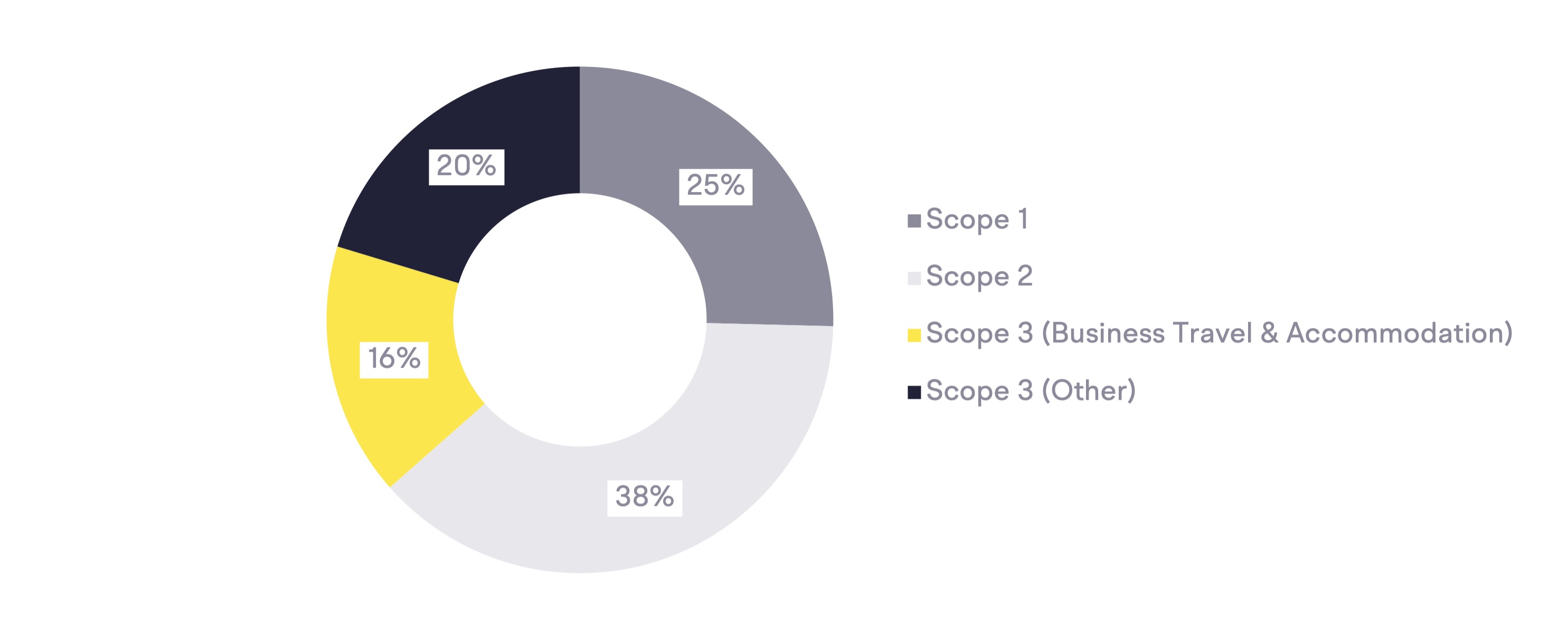 Carbon footprint of an average Media Production company pie chart