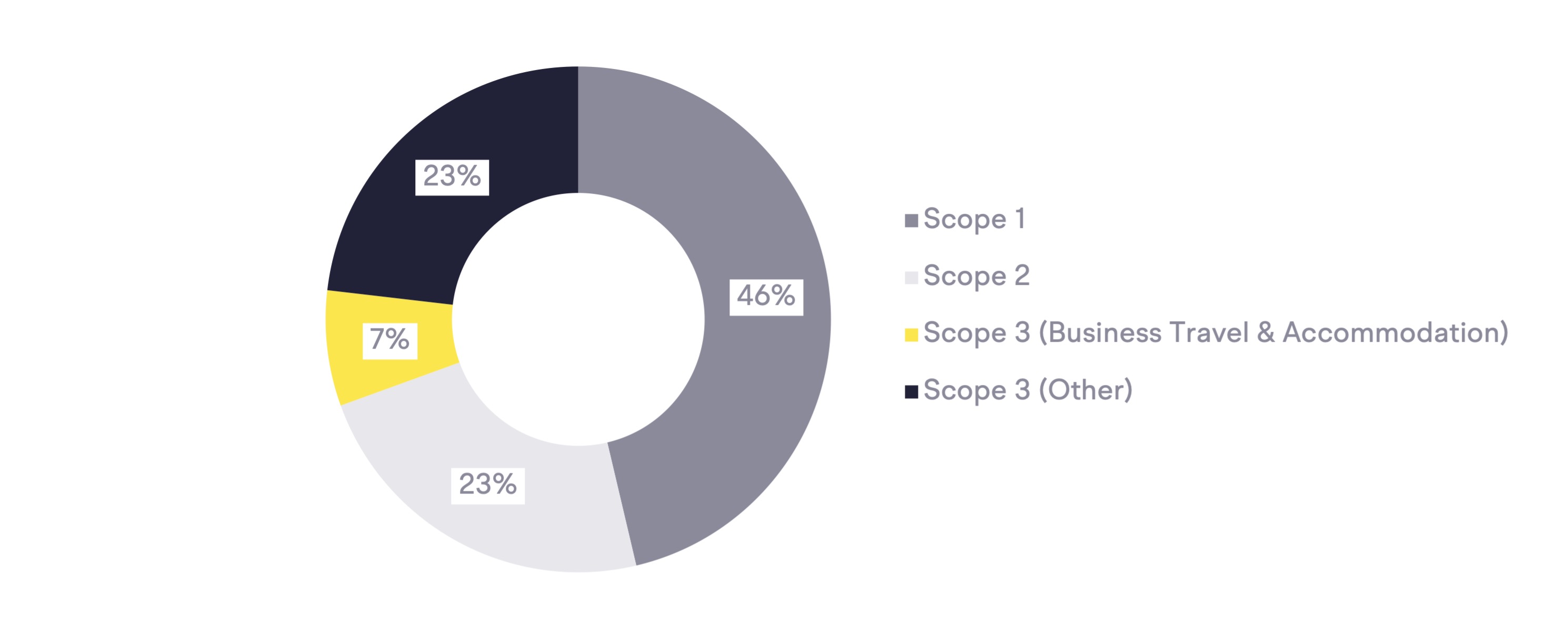 Carbon footprint of an average pharmaceutical manufacturing company pie chart